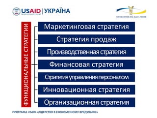 ПРОГРАМА USAID «ЛІДЕРСТВО В ЕКОНОМІЧНОМУ ВРЯДУВАННІ»
ФУНКЦИОНАЛЬНЫЕСТРАТЕГИИ Маркетинговая стратегия
Стратегия продаж
Производственнаястратегия
Финансовая стратегия
Стратегияуправленияперсоналом
Инновационная стратегия
Организационная стратегия
 