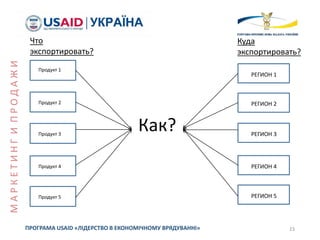 23ПРОГРАМА USAID «ЛІДЕРСТВО В ЕКОНОМІЧНОМУ ВРЯДУВАННІ»
Продукт 1
Продукт 2
Продукт 3
Продукт 4
Продукт 5
Как?
Что
экспортировать?
Куда
экспортировать?
МАРКЕТИНГИПРОДАЖИ
РЕГИОН 1
РЕГИОН 2
РЕГИОН 3
РЕГИОН 4
РЕГИОН 5
 