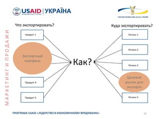 26ПРОГРАМА USAID «ЛІДЕРСТВО В ЕКОНОМІЧНОМУ ВРЯДУВАННІ»
продукт 1
Продукт 2
Продукт 3
Продукт 4
Продукт 5
Регион 1
Регион 2
Регион 3
Регіон 4
Регион 5
Как?
Что экспортировать? Куда экспортировать?
Целевой
рынок для
экспорта
Экспортный
портфель
МАРКЕТИНГИПРОДАЖИ
 