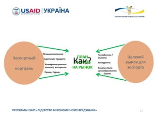 27ПРОГРАМА USAID «ЛІДЕРСТВО В ЕКОНОМІЧНОМУ ВРЯДУВАННІ»
ПЛАН
ВЫХОДА
НА РЫНОК
Экспортный
портфель
Потребители /
клиенты
Конкуренты
Каналы сбыта
Ценообразования
Сервис
Позиционирование
Адаптация продукта
Коммуникационные
каналы / материалы
Промо, Сервис
Как?
Целевой
рынок для
экспорта
 