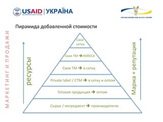 Пирамида добавленной стоимости
Сырье / ингредиент  производителю
Готовая продукция  оптом
Private label / СТМ  в сетку и оптом
Своя ТМ  в сетку
Своя ТМ НОRЕСА
Своя
сетка
Маржа+репутация
ресурсы
МАРКЕТИНГИПРОДАЖИ
 