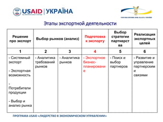 Решение
про экспорт
Выбор рынков (анализ)
Подготовка
к экспорту
Выбор
стратегии
партнерст
ва
Реализация
экспортных
целей
1 2 3 4 5 6
- Системный
экспорт
- Экспортная
возможность
-
Потребители
продукции
- Выбор и
анализ рынка
- Аналитика
требований
рынков
- Аналитика
рынков
- Экспортное
бизнес-
планировани
е
- Поиск и
выбор
партнеров
- Развитие и
управление
партнерским
и
связями
ПРОГРАМА USAID «ЛИДЕРСТВО В ЭКОНОМИЧЕСКОМ УПРАВЛЕНИИ»
Этапы экспортной деятельности
 