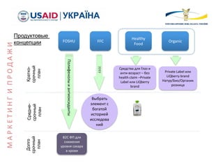 FOSHU FFC
Healthy
Food
Organic
Кратко-
срочный
план
Средне-
срочный
план
Долго
срочный
план
В2С ФП для
снижения
уровня сахара
в крови
Полифенолыиантиоксиданты
????
Выбрать
элемент с
богатой
историей
исследова
ний
Средства для Глаз и
анти-возраст – без
health claim –Private
Label или LiQberry
brand
Private Label или
LiQberry brand
Натур/Био/Органик
розница
Продуктовые
концепции
МАРКЕТИНГИПРОДАЖИ
 