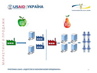47ПРОГРАМА USAID «ЛІДЕРСТВО В ЕКОНОМІЧНОМУ ВРЯДУВАННІ»
МАРКЕТИНГИПРОДАЖИ
 