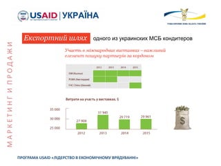 одного из украинских МСБ кондитеров
ПРОГРАМА USAID «ЛІДЕРСТВО В ЕКОНОМІЧНОМУ ВРЯДУВАННІ»
МАРКЕТИНГИПРОДАЖИ
 