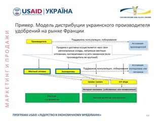 64ПРОГРАМА USAID «ЛІДЕРСТВО В ЕКОНОМІЧНОМУ ВРЯДУВАННІ»
Пример. Модель дистрибуции украинского производителя
удобрений на рынке Франции
МАРКЕТИНГИПРОДАЖИ
 