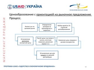 66ПРОГРАМА USAID «ЛІДЕРСТВО В ЕКОНОМІЧНОМУ ВРЯДУВАННІ»
Ценообразование с ориентацией на рыночное предложение
Процесс.
Анализ цен на
целевом рынке
Определение
расходов на
производство и
маркетинг
Установление
диапазона
экспортной цены
Расчёт цены «на полке» (
налоги, агентская
комиссия, розничная
маржа т.п.)
Выбор одной из 3х
стратегий
ценообразования
МАРКЕТИНГИПРОДАЖИ
Установление цен для
каждого из уровней
дистрибуции
Сравнение цены продажи с
ценами конкурентов.
 