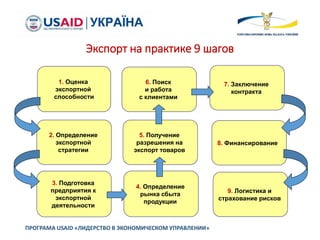 Экспорт на практике 9 шагов
ПРОГРАМА USAID «ЛИДЕРСТВО В ЭКОНОМИЧЕСКОМ УПРАВЛЕНИИ»
1. Оценка
экспортной
способности
2. Определение
экспортной
стратегии
3. Подготовка
предприятия к
экспортной
деятельности
4. Определение
рынка сбыта
продукции
5. Получение
разрешения на
экспорт товаров
6. Поиск
и работа
с клиентами
7. Заключение
контракта
8. Финансирование
9. Логистика и
страхование рисков
 