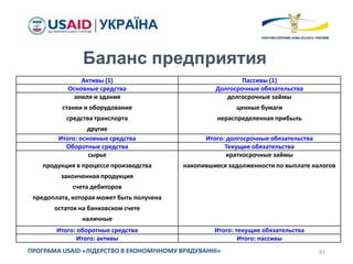 82ПРОГРАМА USAID «ЛІДЕРСТВО В ЕКОНОМІЧНОМУ ВРЯДУВАННІ»
Баланс предприятия
Активы (1) Пассивы (1)
Основные средства Долгосрочные обязательства
земля и здания
станки и оборудование
средства транспорта
другие
долгосрочные займы
ценные бумаги
нераспределенная прибыль
Итого: основные средства Итого: долгосрочные обязательства
Оборотные средства Текущие обязательства
сырье
продукция в процессе производства
законченная продукция
счета дебиторов
предоплата, которая может быть получена
остаток на банковском счете
наличные
краткосрочные займы
накопившиеся задолженности по выплате налогов
Итого: оборотные средства Итого: текущие обязательства
Итого: активы Итого: пассивы
 