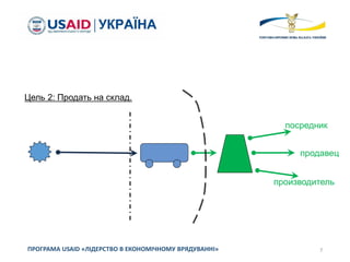 7ПРОГРАМА USAID «ЛІДЕРСТВО В ЕКОНОМІЧНОМУ ВРЯДУВАННІ»
Цель 2: Продать на склад.
посредник
продавец
производитель
 