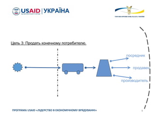 8ПРОГРАМА USAID «ЛІДЕРСТВО В ЕКОНОМІЧНОМУ ВРЯДУВАННІ»
Цель 3: Продать конечному потребителю.
посредник
продавец
производитель
 