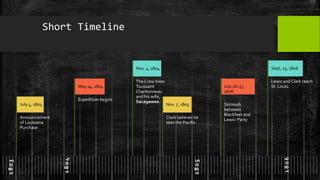 Short Timeline
1803
1804
1805
July 4, 1803
Announcement
of Louisiana
Purchase
May 14, 1804
Expedition begins
Nov. 4, 1804
The Crew hires
Toussaint
Charbonneau
and his wife,
Sacagawea.
Nov. 7, 1805
Clark believes he
sees the Pacific.
July 26-27,
1806
Skirmish
between
Blackfeet and
Lewis’ Party
Sept, 23, 1806
Lewis and Clark reach
St. Louis.
1806
 