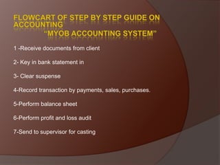 1 -Receive documents from client
2- Key in bank statement in
3- Clear suspense

4-Record transaction by payments, sales, purchases.
5-Perform balance sheet
6-Perform profit and loss audit
7-Send to supervisor for casting

 