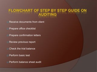 

Receive documents from client



Prepare office checklist



Prepare confirmation letters



Review previous report



Check the trial balance



Perform basic test



Perform balance sheet audit

 