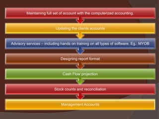 Maintaining full set of account with the computerized accounting.

Updating the clients accounts

Advisory services – including hands on training on all types of software. Eg.: MYOB

Designing report format

Cash Flow projection

Stock counts and reconciliation

Management Accounts

 