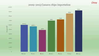 Follow up the increasing of cassava supply in China