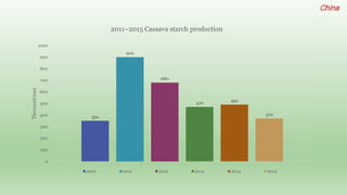 Follow up the increasing of cassava supply in China