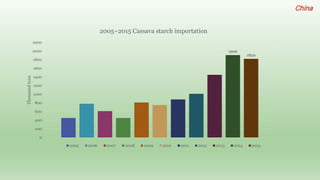 Follow up the increasing of cassava supply in China