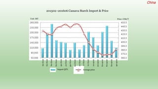 Follow up the increasing of cassava supply in China