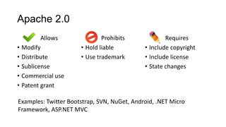 Apache 2.0
Allows
• Modify
• Distribute
• Sublicense
• Commercial use
• Patent grant
Prohibits
• Hold liable
• Use trademark
Requires
• Include copyright
• Include license
• State changes
Examples: Twitter Bootstrap, SVN, NuGet, Android, .NET Micro
Framework, ASP.NET MVC
 