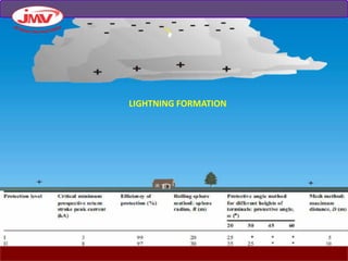 Presentation lightning protection system by jmv lps | PDF