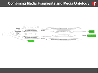 Combining Media Fragments and Media Ontology
 