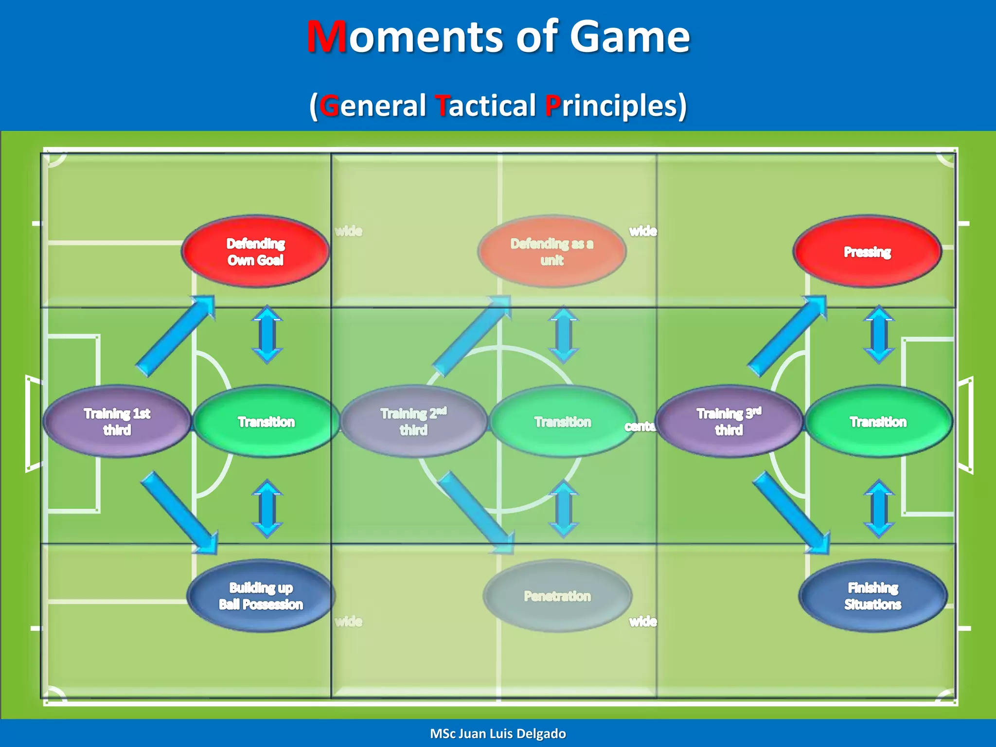 (General Tactical Principles) (Exercises Structure)
Space
(Large Side Groups)
Groups of 8, 9 or 10 players with or without
(GK)
Unopposed Low OP. High OP.
Moments of Game
(General Tactical Principles)
MSc Juan Luis Delgado
 