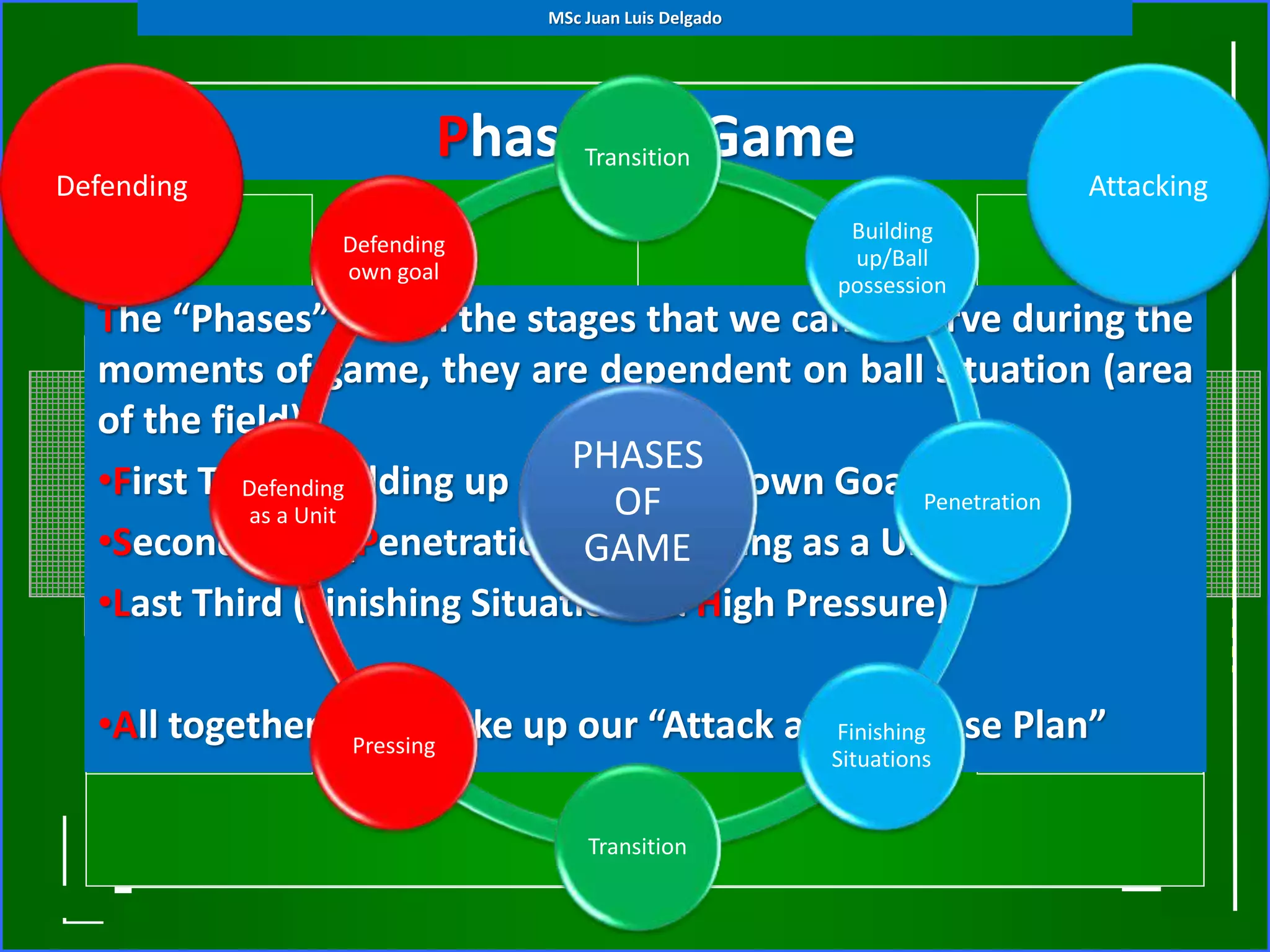 Phases of Game
The “Phases” are all the stages that we can observe during the
moments of game, they are dependent on ball situation (area
of the field):
•First Third (Building up & Defending own Goal)
•Second third (Penetration & Defending as a Unit)
•Last Third (Finishing Situations & High Pressure)
•All together they make up our “Attack and Defense Plan”
PHASES
OF
GAME
Transition
Building
up/Ball
possession
Penetration
Finishing
Situations
Transition
Pressing
Defending
as a Unit
Defending
own goal
Defending Attacking
MSc Juan Luis Delgado
 