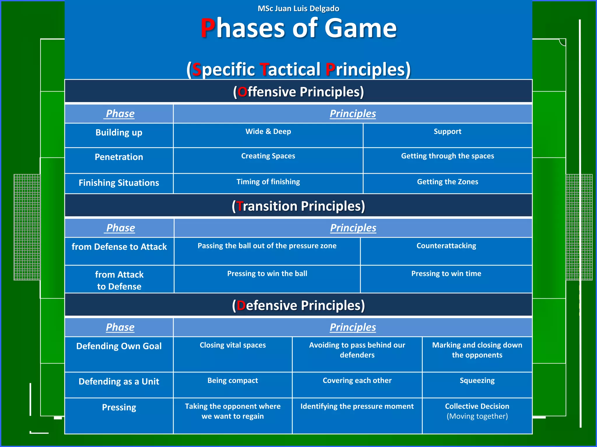 Phases of Game
(Specific Tactical Principles)
(Offensive Principles)
Phase Principles
Building up Wide & Deep Support
Penetration Creating Spaces Getting through the spaces
Finishing Situations Timing of finishing Getting the Zones
(Transition Principles)
Phase Principles
from Defense to Attack Passing the ball out of the pressure zone Counterattacking
from Attack
to Defense
Pressing to win the ball Pressing to win time
(Defensive Principles)
Phase Principles
Defending Own Goal Closing vital spaces Avoiding to pass behind our
defenders
Marking and closing down
the opponents
Defending as a Unit Being compact Covering each other Squeezing
Pressing Taking the opponent where
we want to regain
Identifying the pressure moment Collective Decision
(Moving together)
MSc Juan Luis Delgado
 