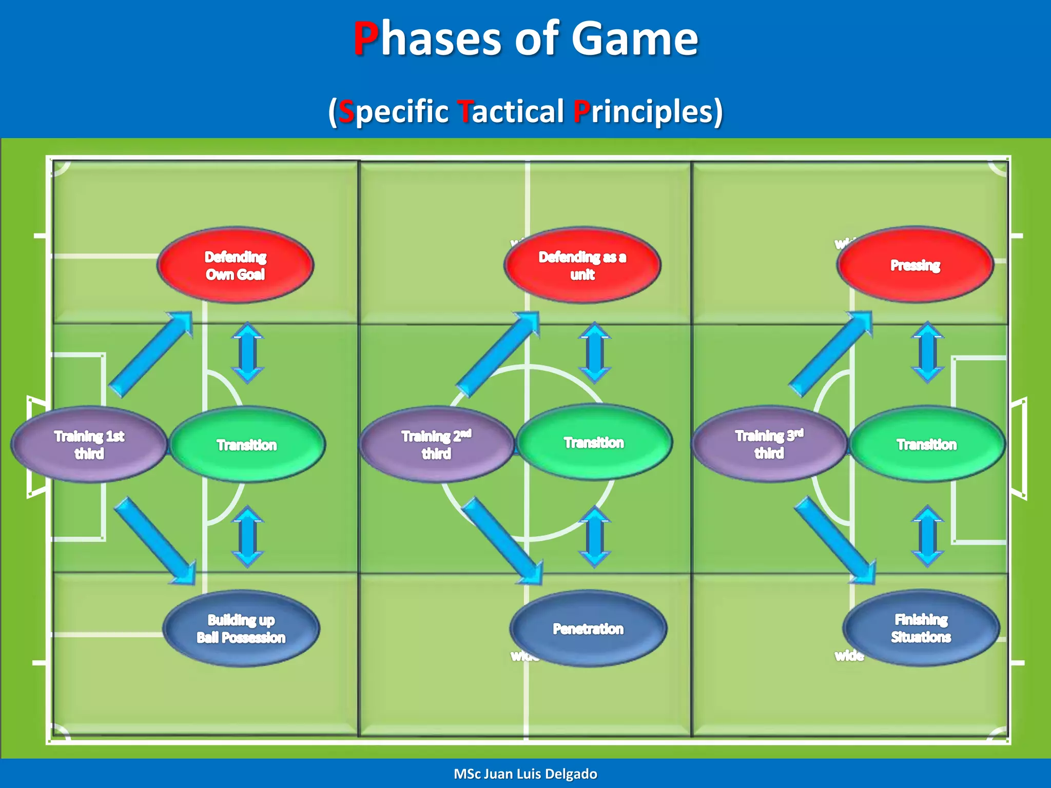 (Specific Tactical Principles) (Exercise Structure)
Space
(Medium Side Groups)
Groups of 4, 5, 6 or 7 players with or without
(GK)
Unopposed Low OP. High OP.
Phases of Game
(Specific Tactical Principles)
MSc Juan Luis Delgado
 