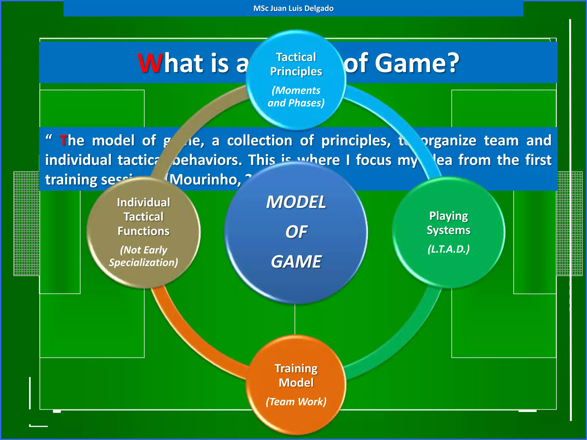 What is a Model of Game?
“ The model of game, a collection of principles, to organize team and
individual tactical behaviors. This is where I focus my idea from the first
training session”. (Mourinho, 2002).
MODEL
OF
GAME
Tactical
Principles
(Moments
and Phases)
Playing
Systems
(L.T.A.D.)
Training
Model
(Team Work)
Individual
Tactical
Functions
(Not Early
Specialization)
MSc Juan Luis Delgado
 