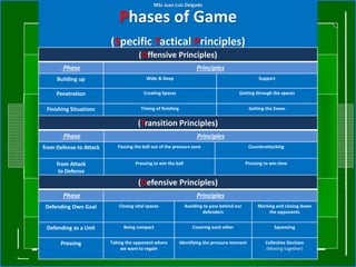Phases of Game
(Specific Tactical Principles)
(Offensive Principles)
Phase Principles
Building up Wide & Deep Support
Penetration Creating Spaces Getting through the spaces
Finishing Situations Timing of finishing Getting the Zones
(Transition Principles)
Phase Principles
from Defense to Attack Passing the ball out of the pressure zone Counterattacking
from Attack
to Defense
Pressing to win the ball Pressing to win time
(Defensive Principles)
Phase Principles
Defending Own Goal Closing vital spaces Avoiding to pass behind our
defenders
Marking and closing down
the opponents
Defending as a Unit Being compact Covering each other Squeezing
Pressing Taking the opponent where
we want to regain
Identifying the pressure moment Collective Decision
(Moving together)
MSc Juan Luis Delgado
 