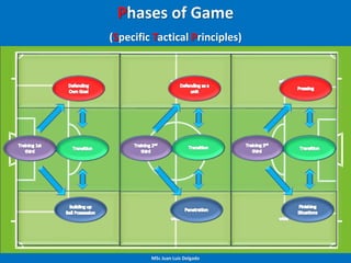 (Specific Tactical Principles) (Exercise Structure)
Space
(Medium Side Groups)
Groups of 4, 5, 6 or 7 players with or without
(GK)
Unopposed Low OP. High OP.
Phases of Game
(Specific Tactical Principles)
MSc Juan Luis Delgado
 