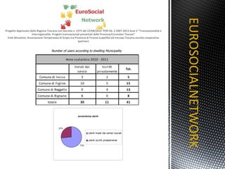 Number of users according to dwelling Municipality EUROSOCIALNETWORK TITOLO 