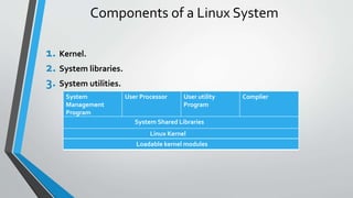 Components of a Linux System
1. Kernel.
2. System libraries.
3. System utilities.
System
Management
Program
User Processor User utility
Program
Complier
System Shared Libraries
Linux Kernel
Loadable kernel modules
 