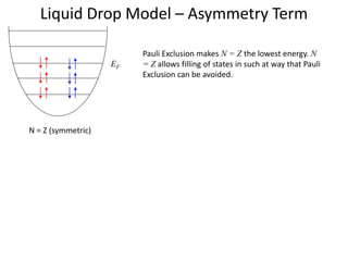 Liquid Drop Model – Asymmetry Term
Pauli Exclusion makes N = Z the lowest energy. N
= Z allows filling of states in such at way that Pauli
Exclusion can be avoided.
N = Z (symmetric)
EF
 