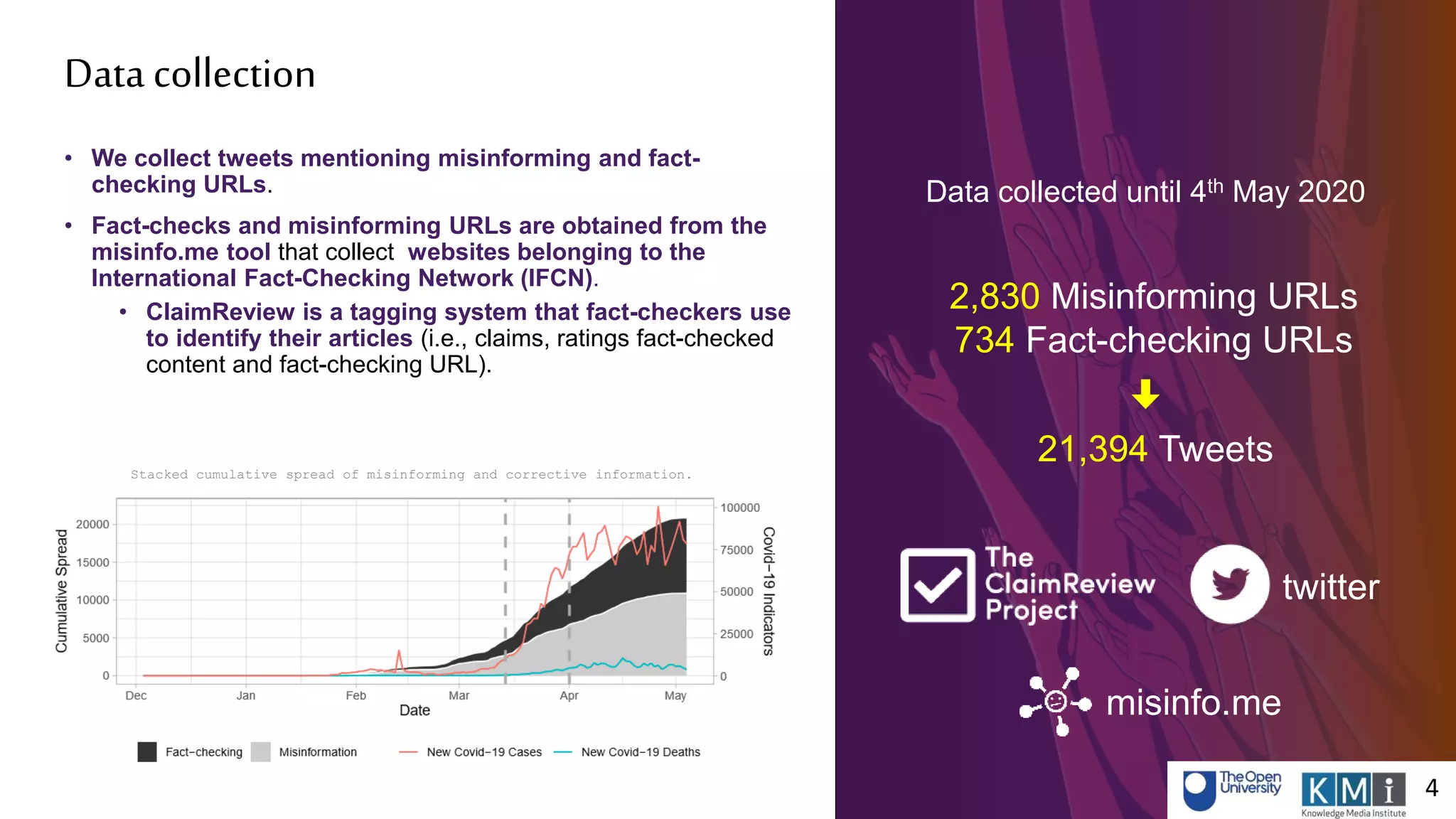 Data collection
• We collect tweets mentioning misinforming and fact-
checking URLs.
• Fact-checks and misinforming URLs are obtained from the
misinfo.me tool that collect websites belonging to the
International Fact-Checking Network (IFCN).
• ClaimReview is a tagging system that fact-checkers use
to identify their articles (i.e., claims, ratings fact-checked
content and fact-checking URL).
twitter
misinfo.me
Stacked cumulative spread of misinforming and corrective information.
2,830 Misinforming URLs
734 Fact-checking URLs
21,394 Tweets
Data collected until 4th May 2020
4
 