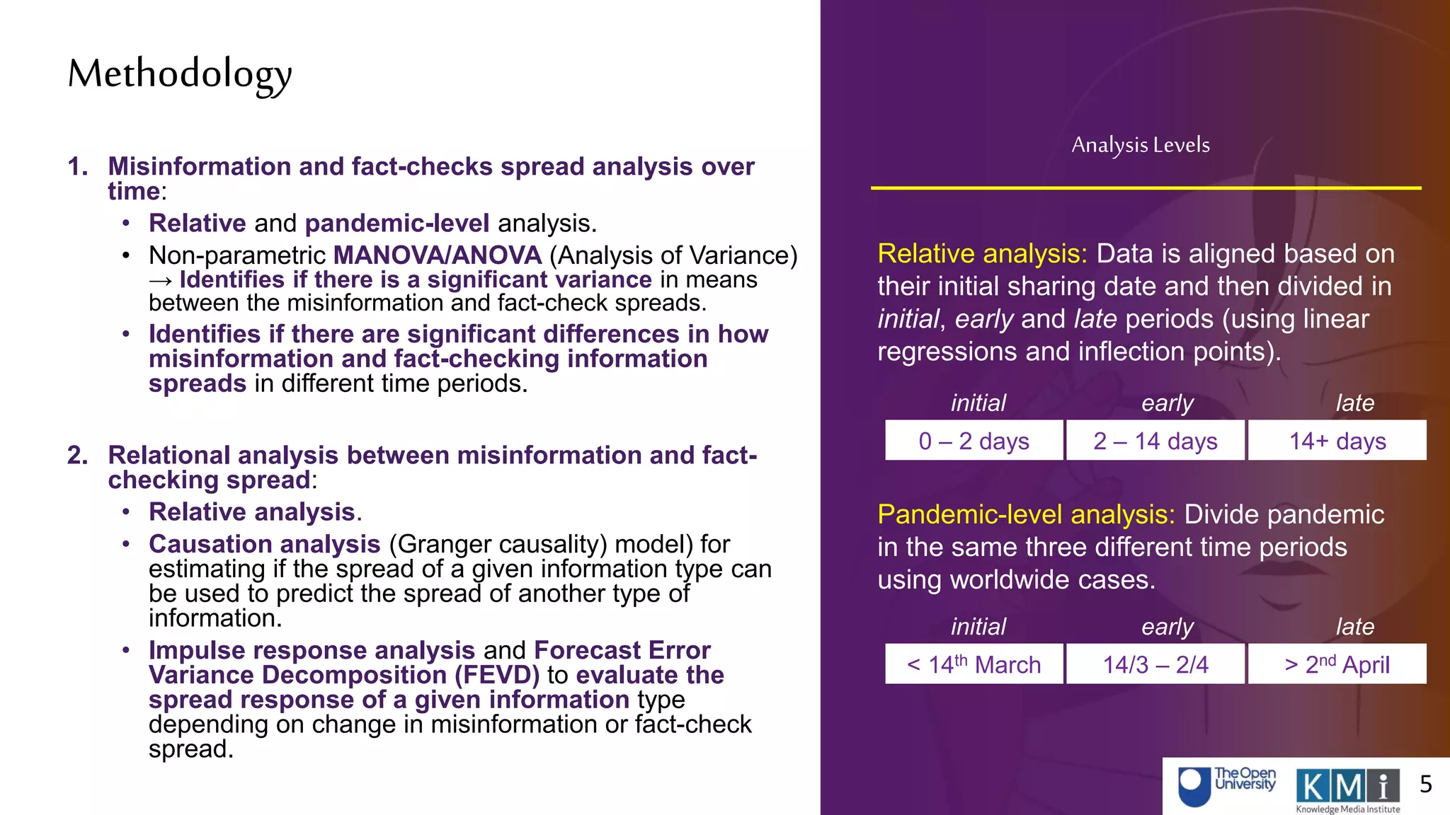 Methodology
1. Misinformation and fact-checks spread analysis over
time:
• Relative and pandemic-level analysis.
• Non-parametric MANOVA/ANOVA (Analysis of Variance)
→ Identifies if there is a significant variance in means
between the misinformation and fact-check spreads.
• Identifies if there are significant differences in how
misinformation and fact-checking information
spreads in different time periods.
2. Relational analysis between misinformation and fact-
checking spread:
• Relative analysis.
• Causation analysis (Granger causality) model) for
estimating if the spread of a given information type can
be used to predict the spread of another type of
information.
• Impulse response analysis and Forecast Error
Variance Decomposition (FEVD) to evaluate the
spread response of a given information type
depending on change in misinformation or fact-check
spread.
Relative analysis: Data is aligned based on
their initial sharing date and then divided in
initial, early and late periods (using linear
regressions and inflection points).
Pandemic-level analysis: Divide pandemic
in the same three different time periods
using worldwide cases.
AnalysisLevels
0 – 2 days 2 – 14 days 14+ days
initial early late
< 14th March 14/3 – 2/4 > 2nd April
initial early late
5
 