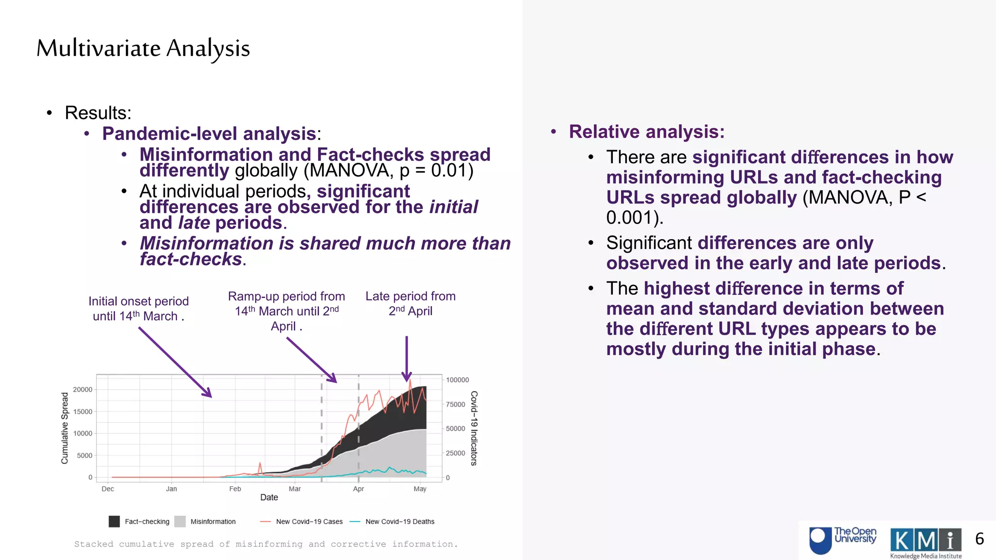 • Results:
• Pandemic-level analysis:
• Misinformation and Fact-checks spread
differently globally (MANOVA, p = 0.01)
• At individual periods, significant
differences are observed for the initial
and late periods.
• Misinformation is shared much more than
fact-checks.
Stacked cumulative spread of misinforming and corrective information.
Multivariate Analysis
Initial onset period
until 14th March .
• Relative analysis:
• There are signiﬁcant diﬀerences in how
misinforming URLs and fact-checking
URLs spread globally (MANOVA, P <
0.001).
• Significant differences are only
observed in the early and late periods.
• The highest diﬀerence in terms of
mean and standard deviation between
the diﬀerent URL types appears to be
mostly during the initial phase.
Late period from
2nd April
Ramp-up period from
14th March until 2nd
April .
6
 
