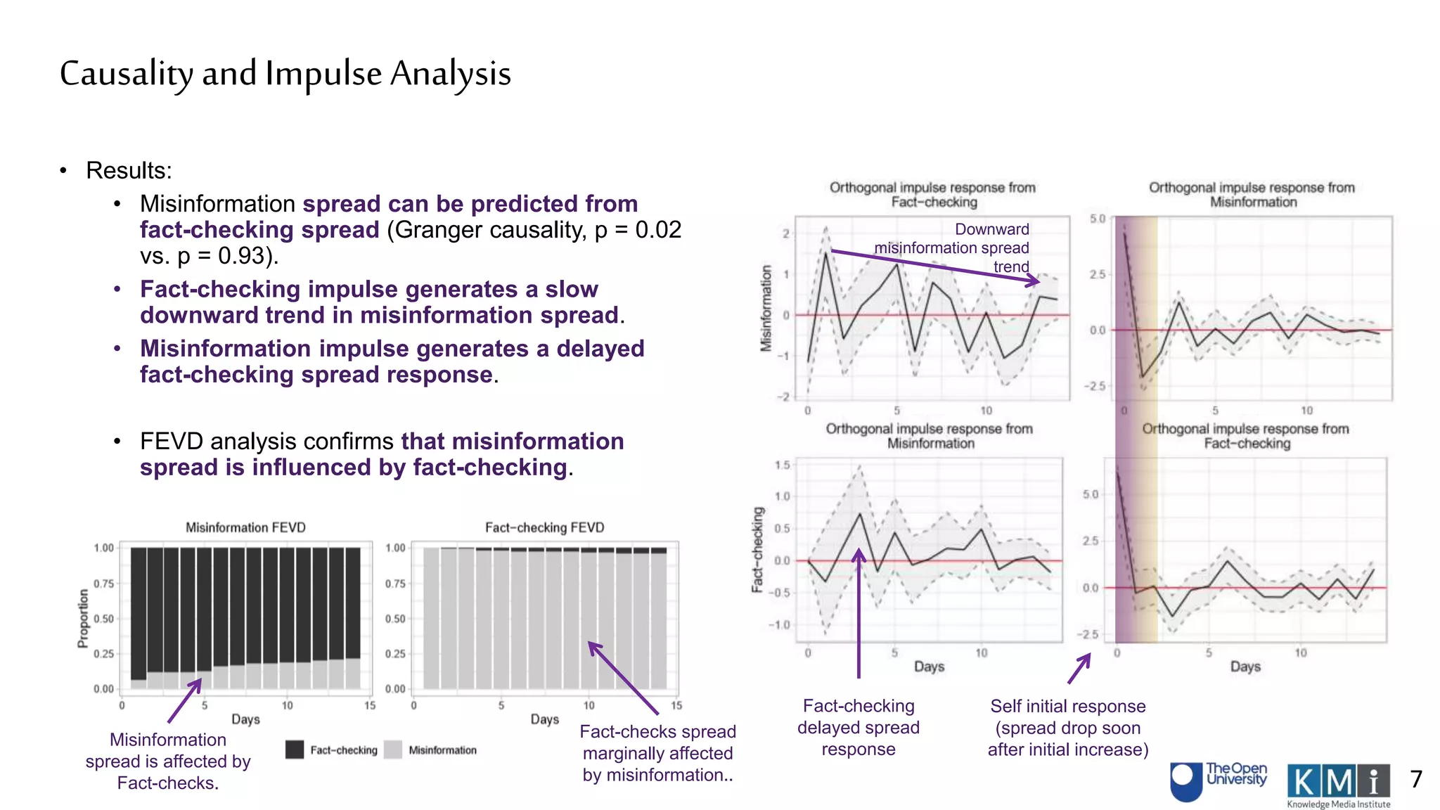 Fact-checking
delayed spread
response
Downward
misinformation spread
trend
Self initial response
(spread drop soon
after initial increase)
• Results:
• Misinformation spread can be predicted from
fact-checking spread (Granger causality, p = 0.02
vs. p = 0.93).
• Fact-checking impulse generates a slow
downward trend in misinformation spread.
• Misinformation impulse generates a delayed
fact-checking spread response.
• FEVD analysis confirms that misinformation
spread is inﬂuenced by fact-checking.
Causalityand Impulse Analysis
Misinformation
spread is affected by
Fact-checks.
Fact-checks spread
marginally affected
by misinformation.. 7
 