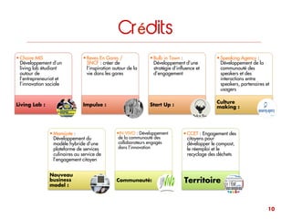 Crédits
• Chaire MIS
Développement d’un
living lab étudiant
autour de
l’entrepreneuriat et
l’innovation sociale
Living Lab :
• Reves En Gares /
SNCF : créer de
l’inspiration autour de
la vie dans les gares
Impulse :
• Bulb in Town :
Développement d’une
stratégie d’inﬂuence et
d’engagement
Co-inspiration
• Speaking Agency :
Développement de la
communauté des
speakers et des
interactions entre
speakers, partenaires
et usagers
Fertilisation
croisée
• IN VIVO : Développement
de la communauté des
collaborateurs engagés
dans l’innovation
Communauté:
• CCET : Engagement
des citoyens pour
développer le compost,
le réemploi et le
recyclage des déchets	
  
Changemaking	
  
10
 