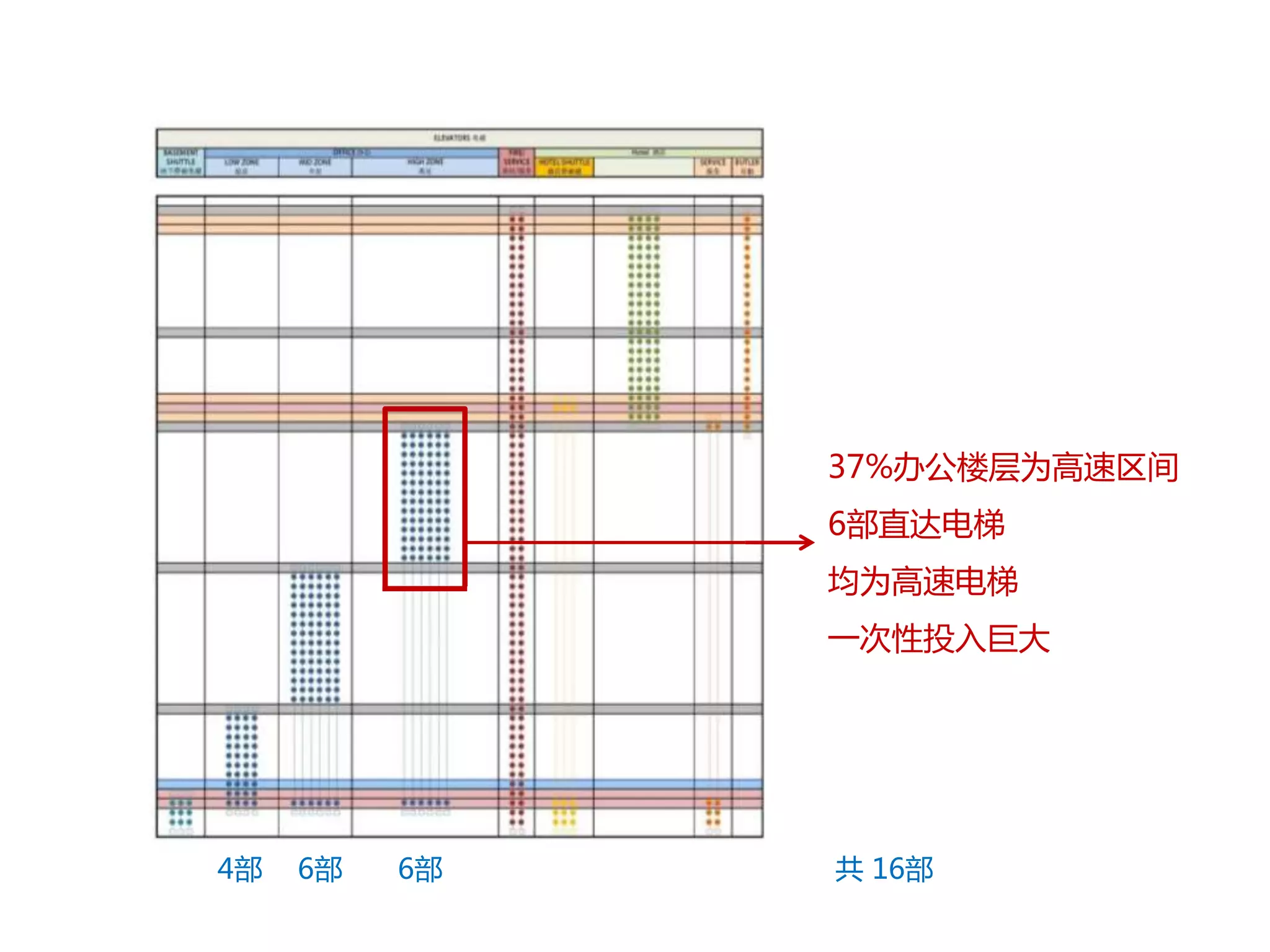 37%办公楼层为高速区间 
6部直达电梯 
均为高速电梯 
一次性投入巨大 
4部6部6部共16部 
 