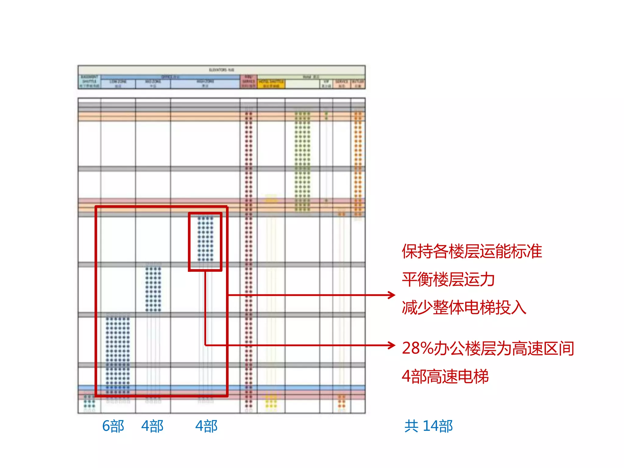 保持各楼层运能标准 
平衡楼层运力 
减少整体电梯投入 
6部4部4部 
28%办公楼层为高速区间 
4部高速电梯 
共14部 
 