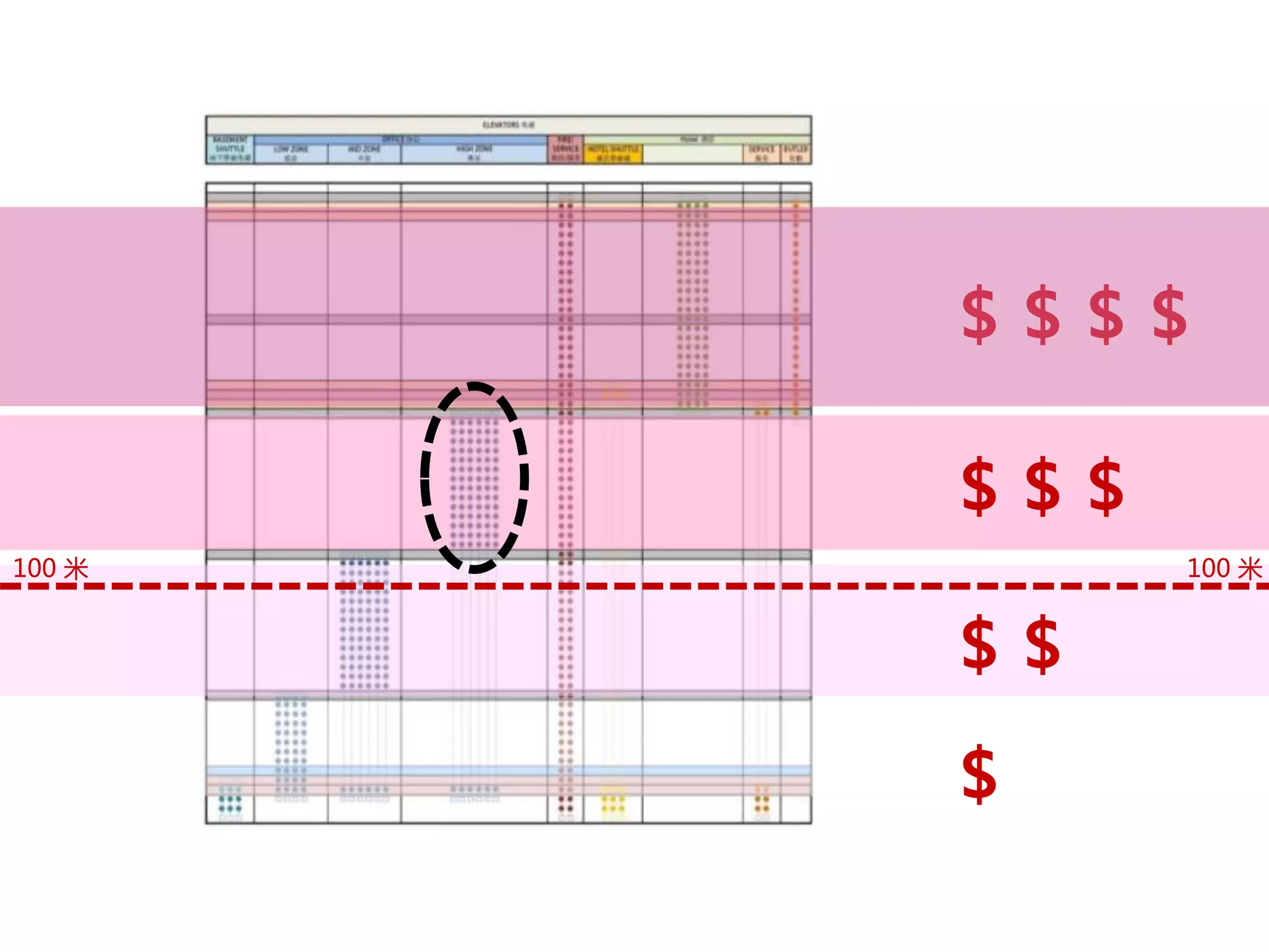 ＄＄＄＄ 
＄＄＄ 
100 米100 米 
＄＄ 
＄ 
 