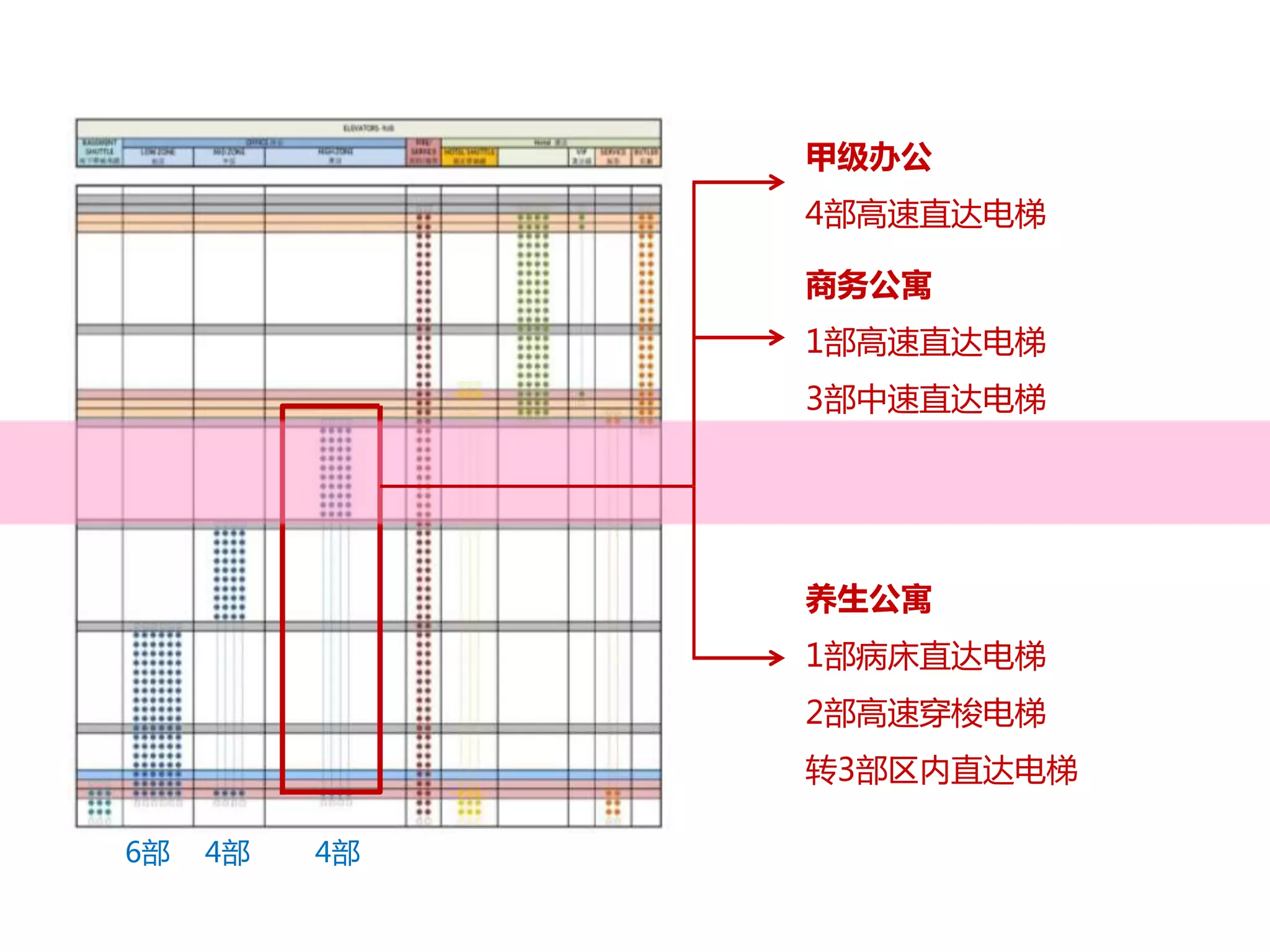 甲级办公 
4部高速直达电梯 
6部4部4部 
商务公寓 
1部高速直达电梯 
3部中速直达电梯 
养生公寓 
1部病床直达电梯 
2部高速穿梭电梯 
转3部区内直达电梯 
 