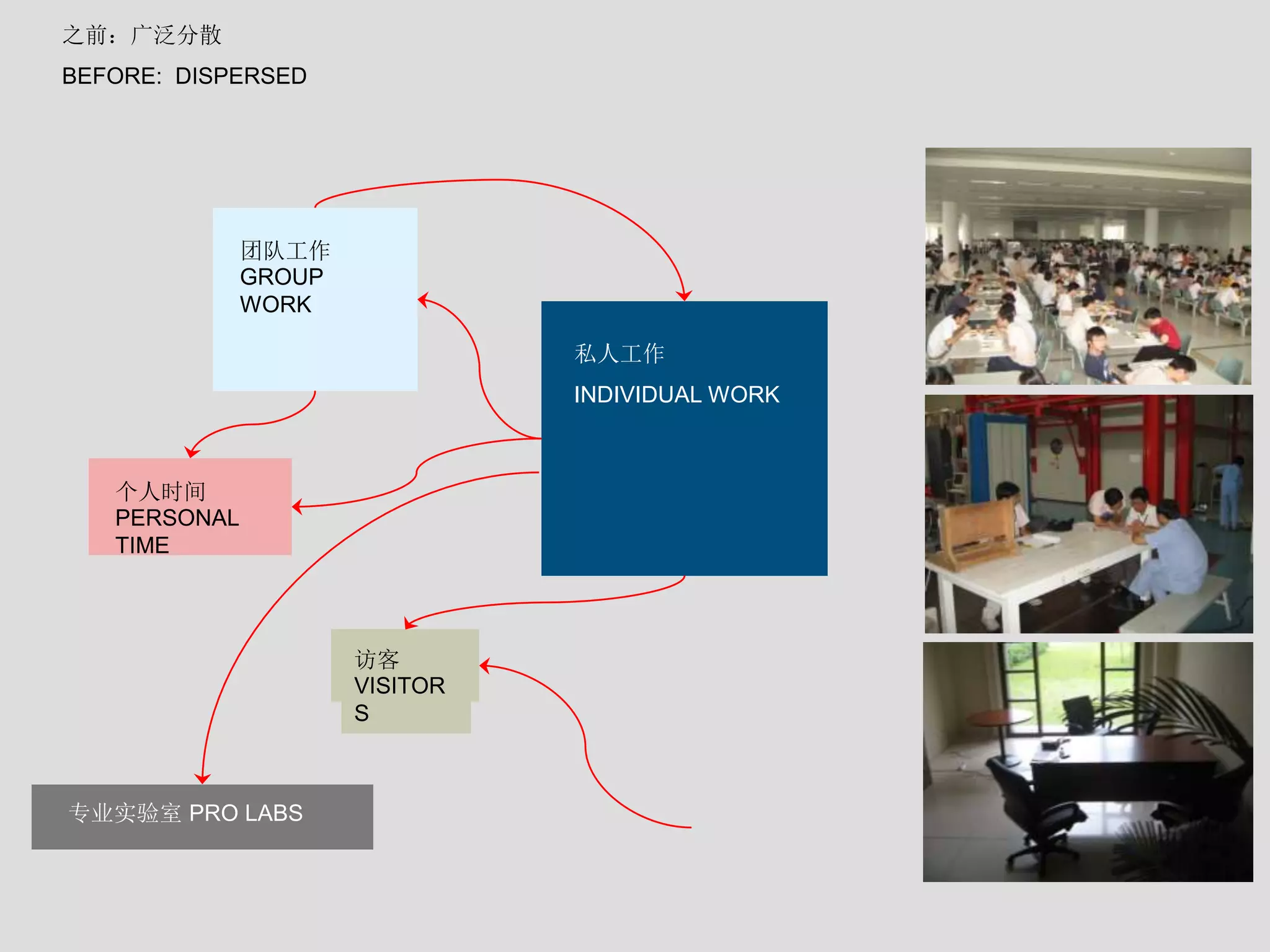 之前：广泛分散 
BEFORE: DISPERSED 
团队工作 
GROUP 
WORK 
私人工作 
INDIVIDUAL WORK 
个人时间 
PERSONAL 
TIME 
专业实验室PRO LABS 
访客 
VISITOR 
S 
 