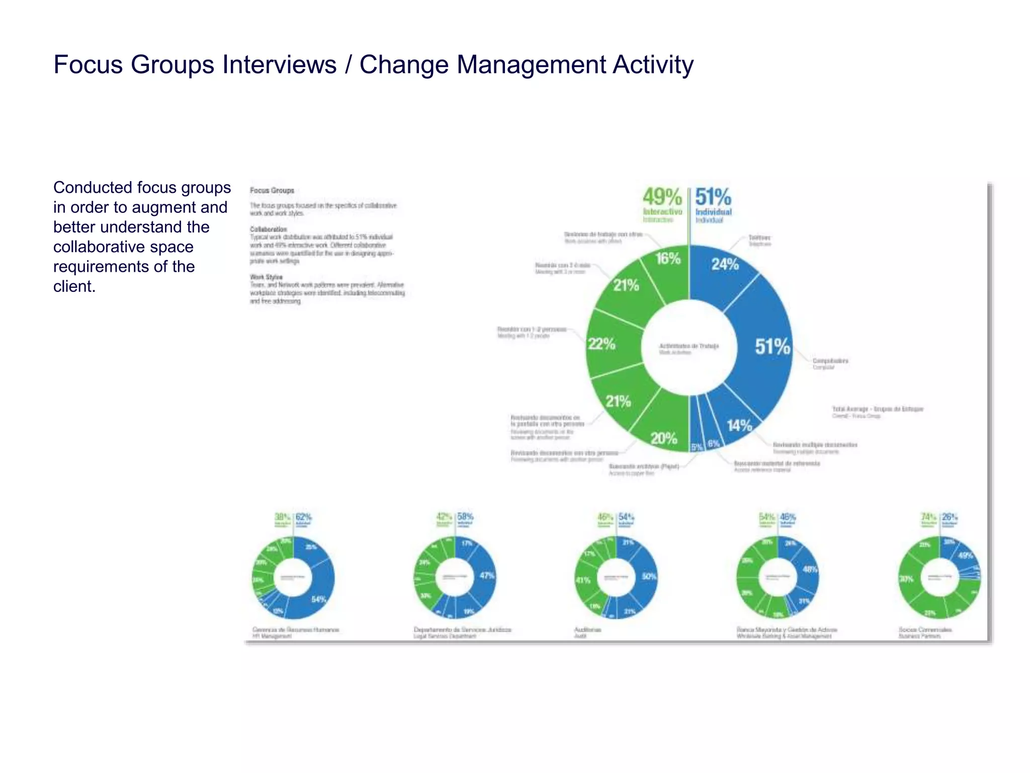 Focus Groups Interviews / Change Management Activity 
Conducted focus groups 
in order to augment and 
better understand the 
collaborative space 
requirements of the 
client. 
 