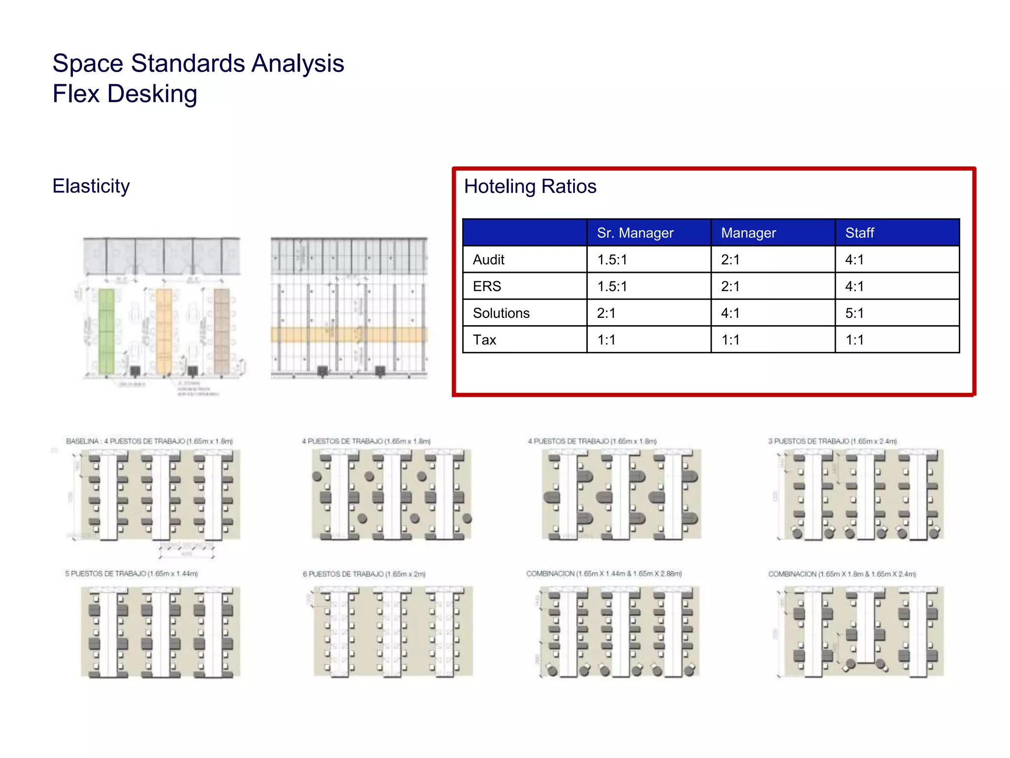 Space Standards Analysis 
Flex Desking 
Elasticity 
Sr. Manager Manager Staff 
Hoteling Ratios 
Audit 1.5:1 2:1 4:1 
ERS 1.5:1 2:1 4:1 
Solutions 2:1 4:1 5:1 
Tax 1:1 1:1 1:1 
 