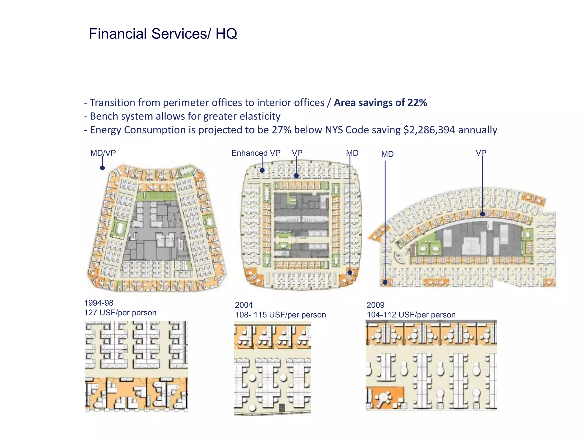 Financial Services/ HQ 
- Transition from perimeter offices to interior offices / Area savings of 22% 
- Bench system allows for greater elasticity 
- Energy Consumption is projected to be 27% below NYS Code saving $2,286,394 annually 
MD/VP 
1994-98 
127 USF/per person 
MD VP 
2009 
104-112 USF/per person 
Enhanced VP VP MD 
2004 
108- 115 USF/per person 
 