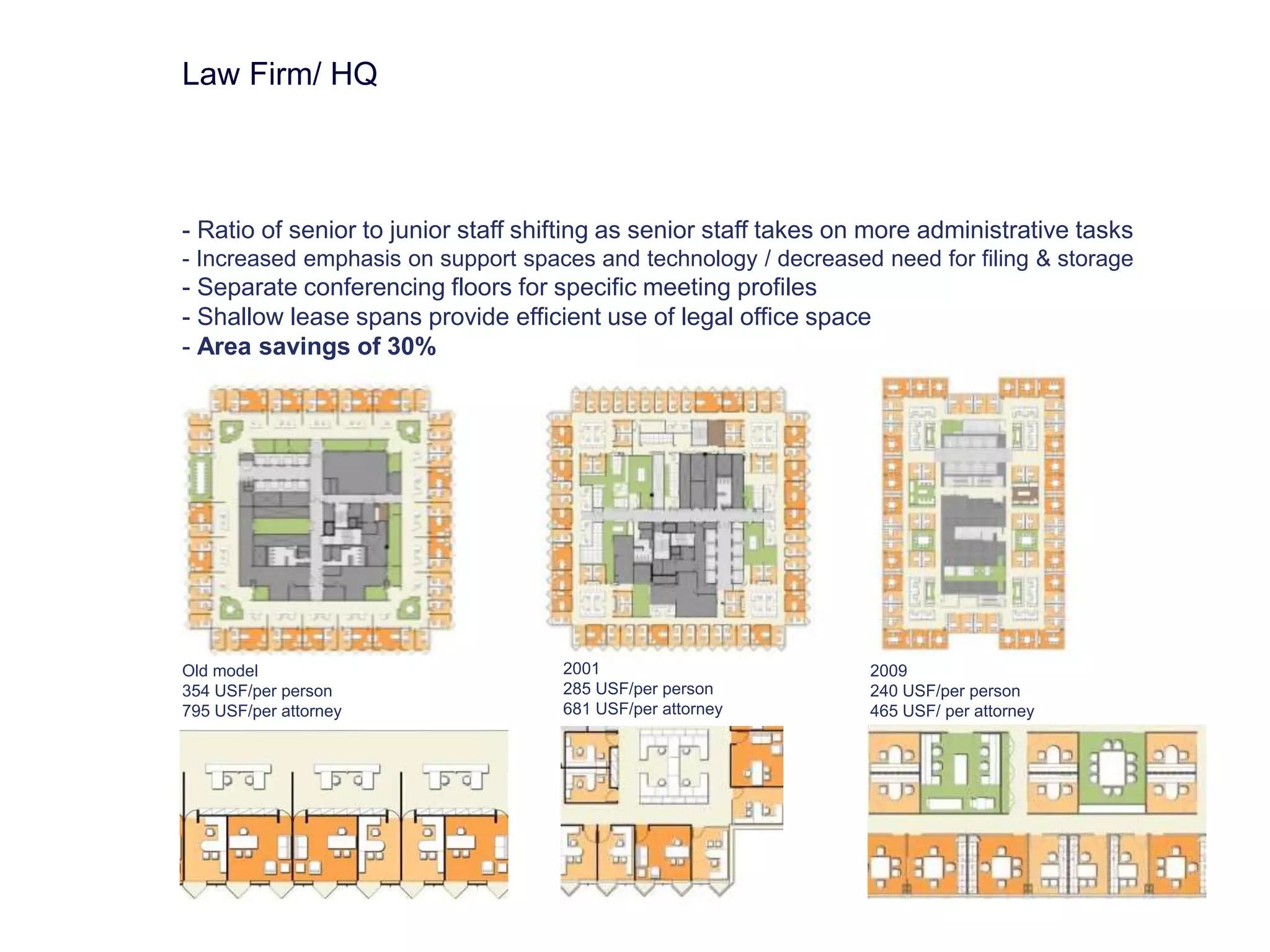 - Ratio of senior to junior staff shifting as senior staff takes on more administrative tasks 
- Increased emphasis on support spaces and technology / decreased need for filing & storage 
- Separate conferencing floors for specific meeting profiles 
- Shallow lease spans provide efficient use of legal office space 
- Area savings of 30% 
Old model 
354 USF/per person 
795 USF/per attorney 
2001 
285 USF/per person 
681 USF/per attorney 
2009 
240 USF/per person 
465 USF/ per attorney 
Law Firm/ HQ 
 